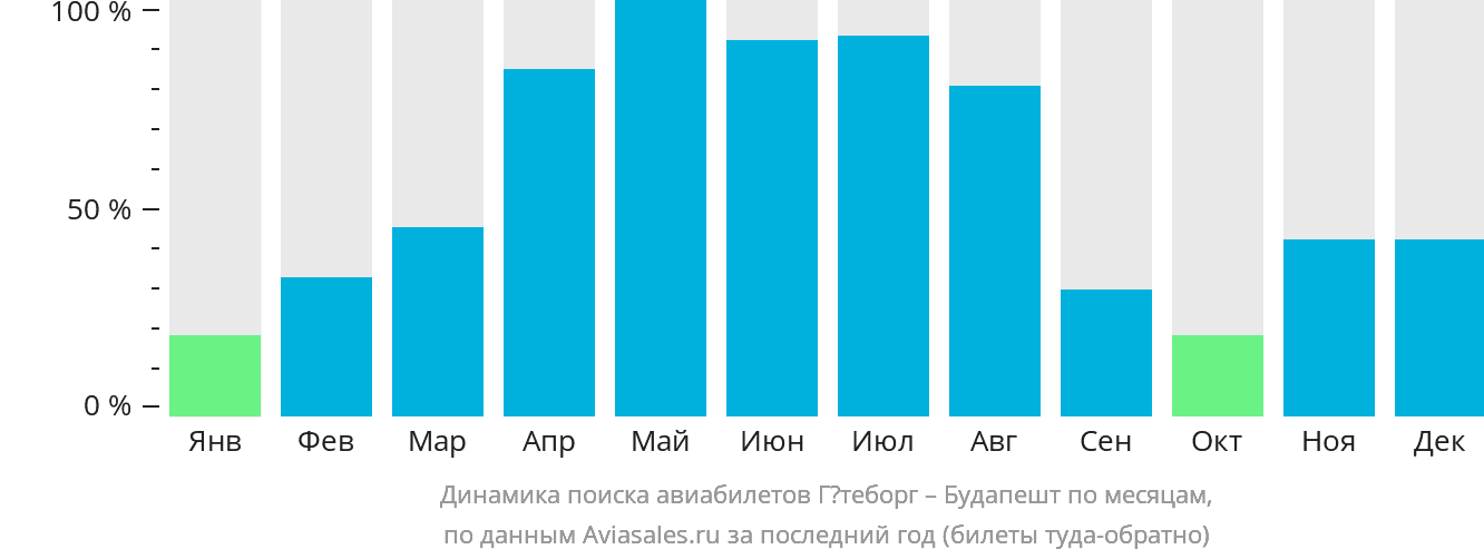 Динамика поиска авиабилетов из Гётеборга в Будапешт по месяцам