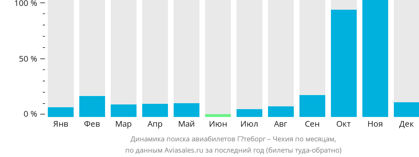 Динамика поиска авиабилетов из Гётеборга в Чехию по месяцам