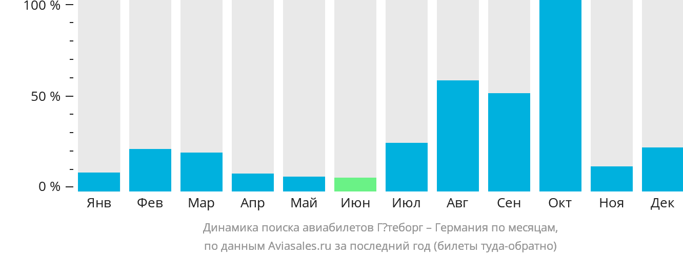 Динамика поиска авиабилетов из Гётеборга в Германию по месяцам