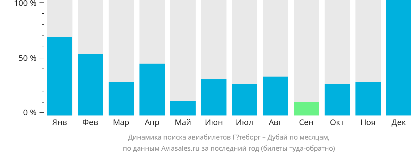 Динамика поиска авиабилетов из Гётеборга в Дубай по месяцам