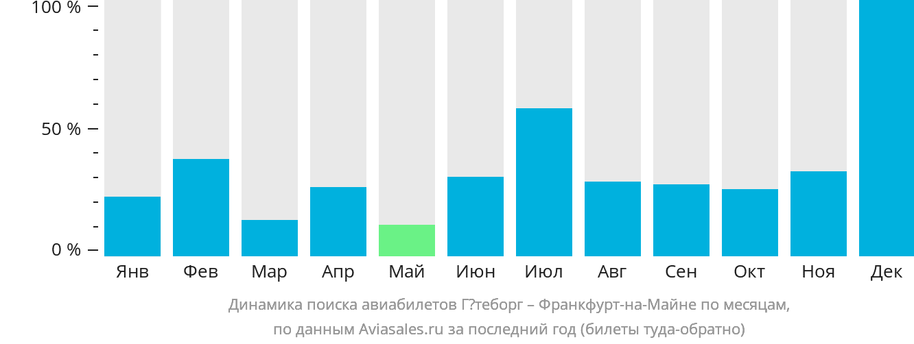 Динамика поиска авиабилетов из Гётеборга во Франкфурт-на-Майне по месяцам