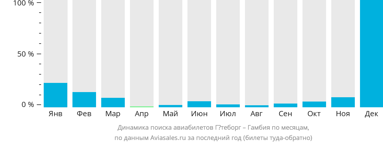 Динамика поиска авиабилетов из Гётеборга в Гамбию по месяцам