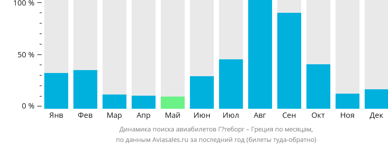 Динамика поиска авиабилетов из Гётеборга в Грецию по месяцам
