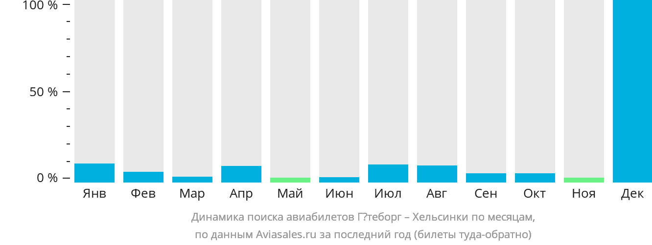 Динамика поиска авиабилетов из Гётеборга в Хельсинки по месяцам
