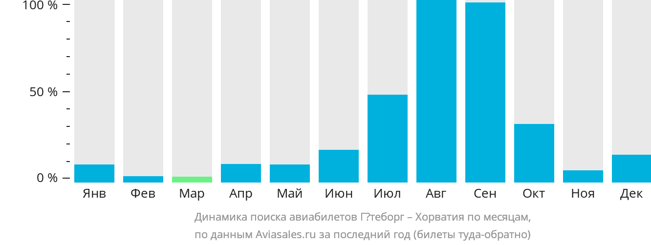 Динамика поиска авиабилетов из Гётеборга в Хорватию по месяцам