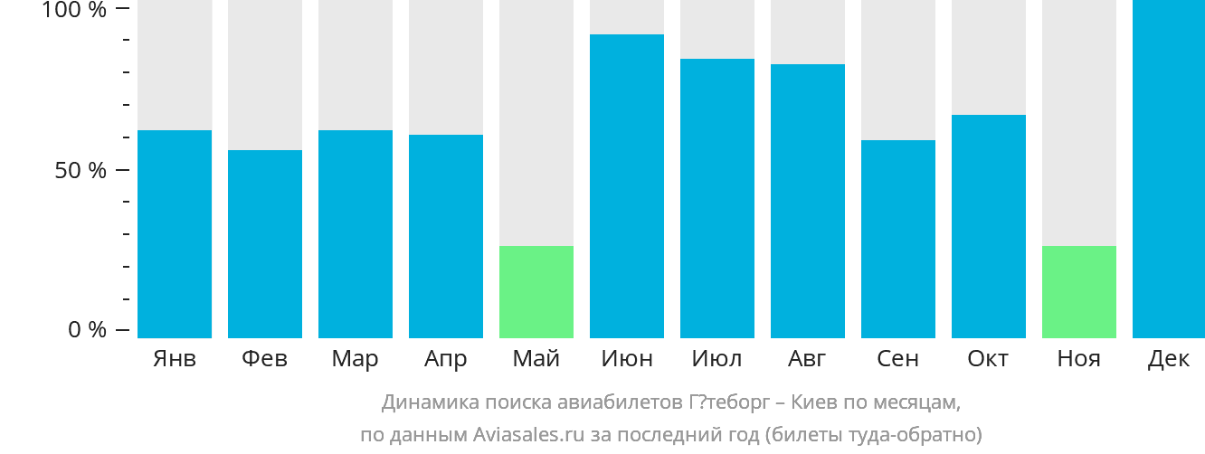 Динамика поиска авиабилетов из Гётеборга в Киев по месяцам