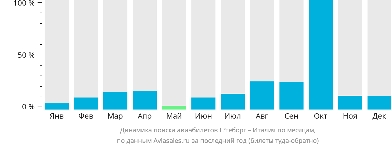 Динамика поиска авиабилетов из Гётеборга в Италию по месяцам