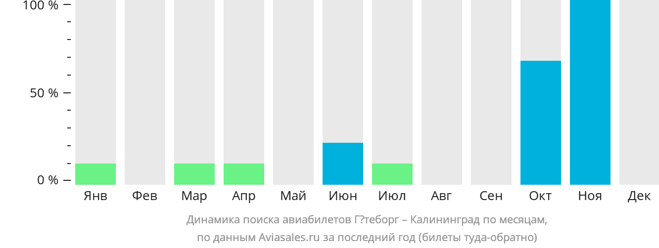 Динамика поиска авиабилетов из Гётеборга в Калининград по месяцам