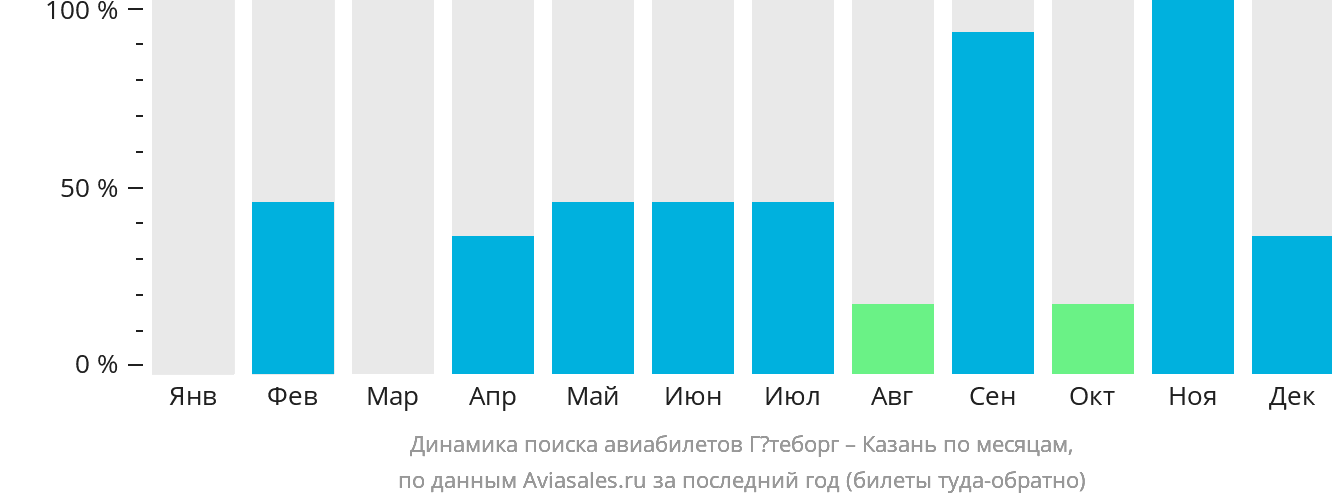 Динамика поиска авиабилетов из Гётеборга в Казань по месяцам