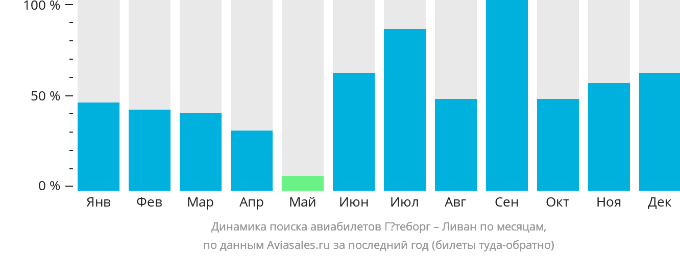 Динамика поиска авиабилетов из Гётеборга в Ливан по месяцам