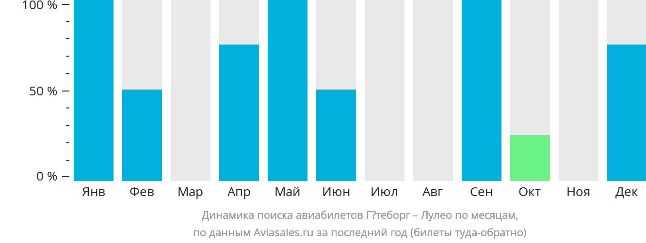 Динамика поиска авиабилетов из Гётеборга в Лулео по месяцам