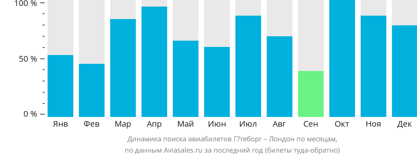 Динамика поиска авиабилетов из Гётеборга в Лондон по месяцам
