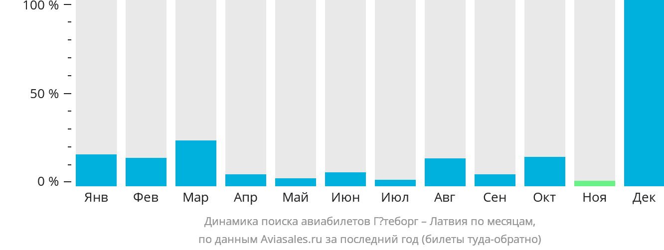 Динамика поиска авиабилетов из Гётеборга в Латвию по месяцам
