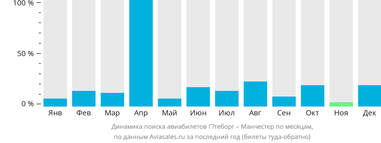 Динамика поиска авиабилетов из Гётеборга в Манчестер по месяцам