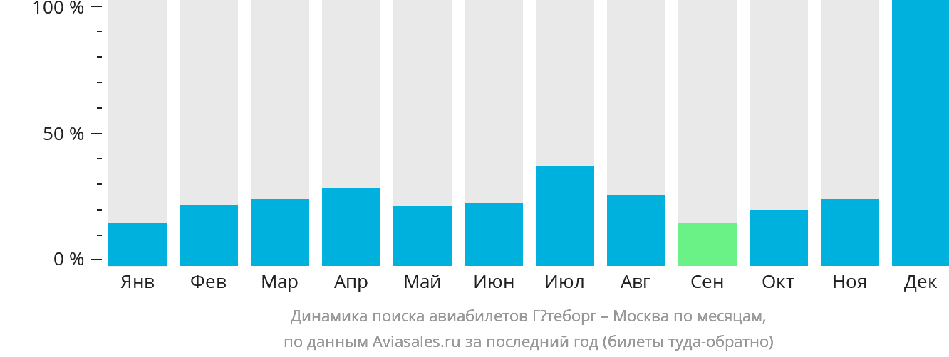 Динамика поиска авиабилетов из Гётеборга в Москву по месяцам