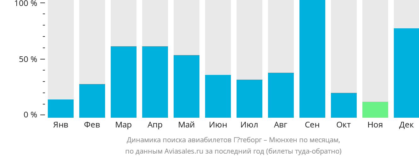 Динамика поиска авиабилетов из Гётеборга в Мюнхен по месяцам