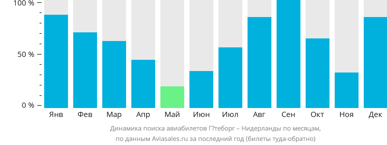 Динамика поиска авиабилетов из Гётеборга в Нидерланды по месяцам