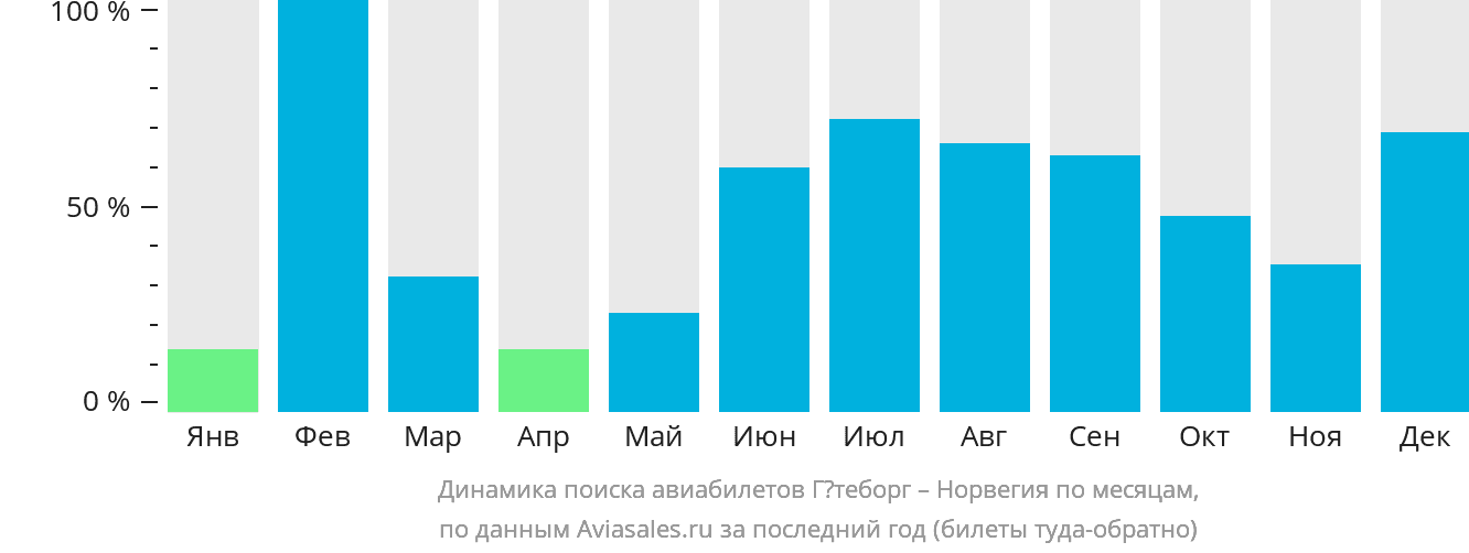 Динамика поиска авиабилетов из Гётеборга в Норвегию по месяцам