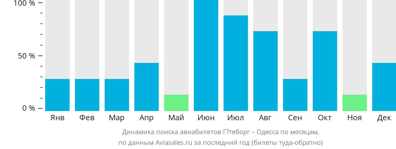 Динамика поиска авиабилетов из Гётеборга в Одессу по месяцам