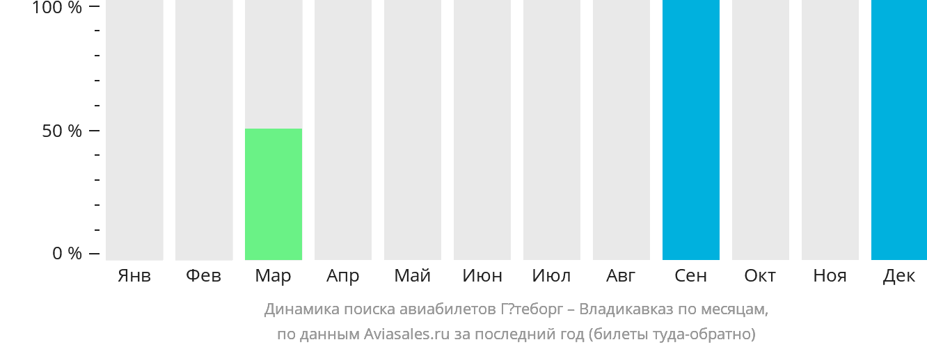 Динамика поиска авиабилетов из Гётеборга во Владикавказ по месяцам