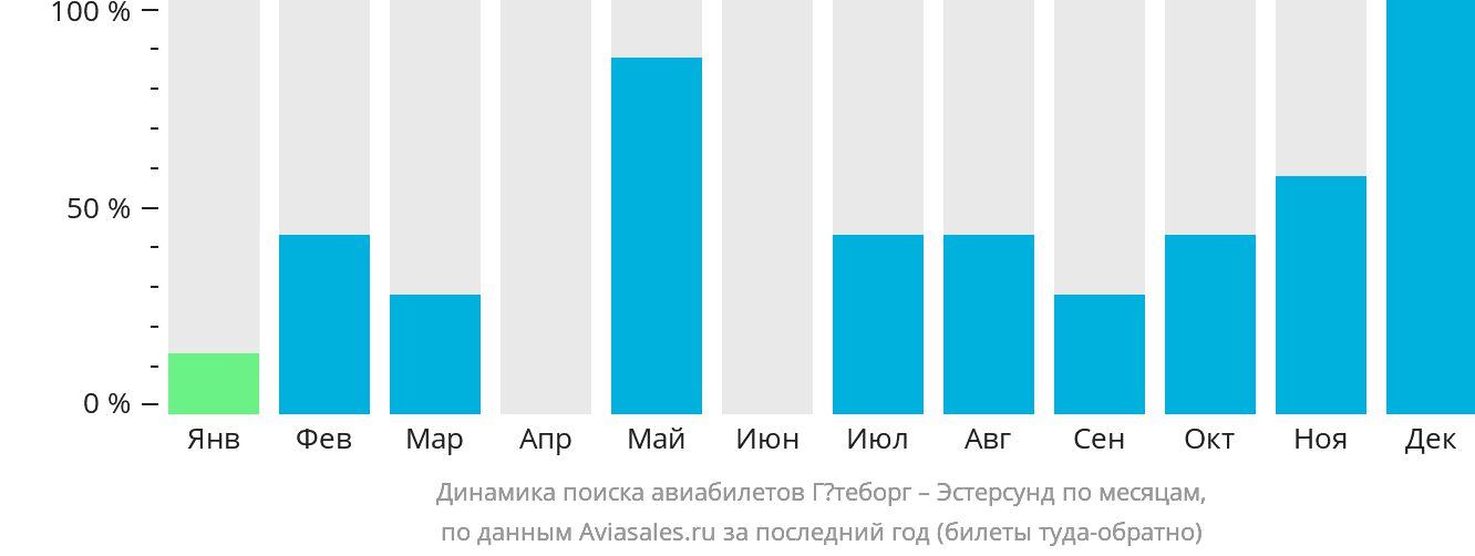 Динамика поиска авиабилетов из Гётеборга в Эстерсунда по месяцам