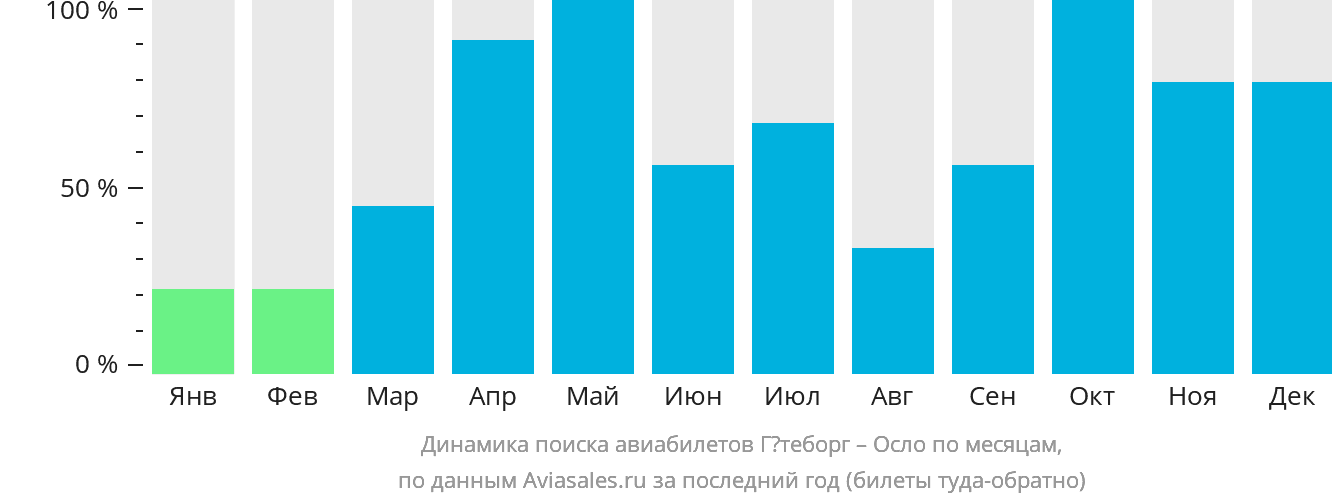 Динамика поиска авиабилетов из Гётеборга в Осло по месяцам