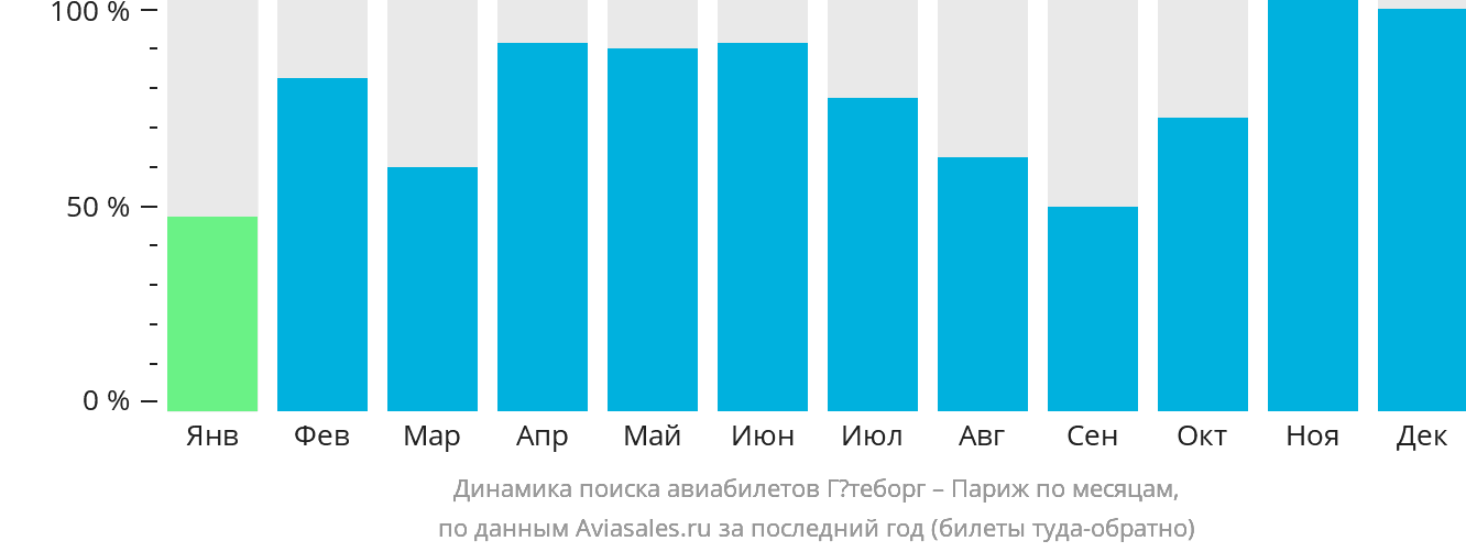 Динамика поиска авиабилетов из Гётеборга в Париж по месяцам