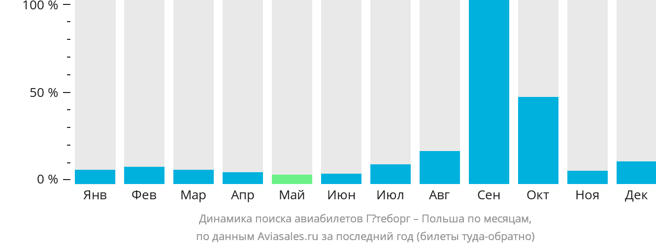 Динамика поиска авиабилетов из Гётеборга в Польшу по месяцам