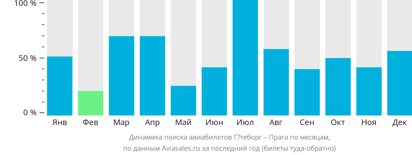 Динамика поиска авиабилетов из Гётеборга в Прагу по месяцам