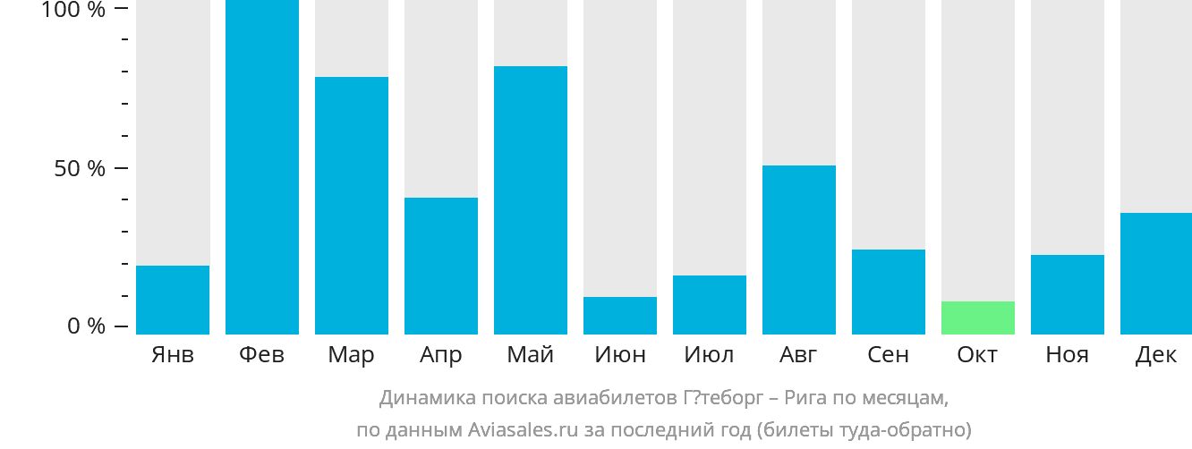 Динамика поиска авиабилетов из Гётеборга в Ригу по месяцам