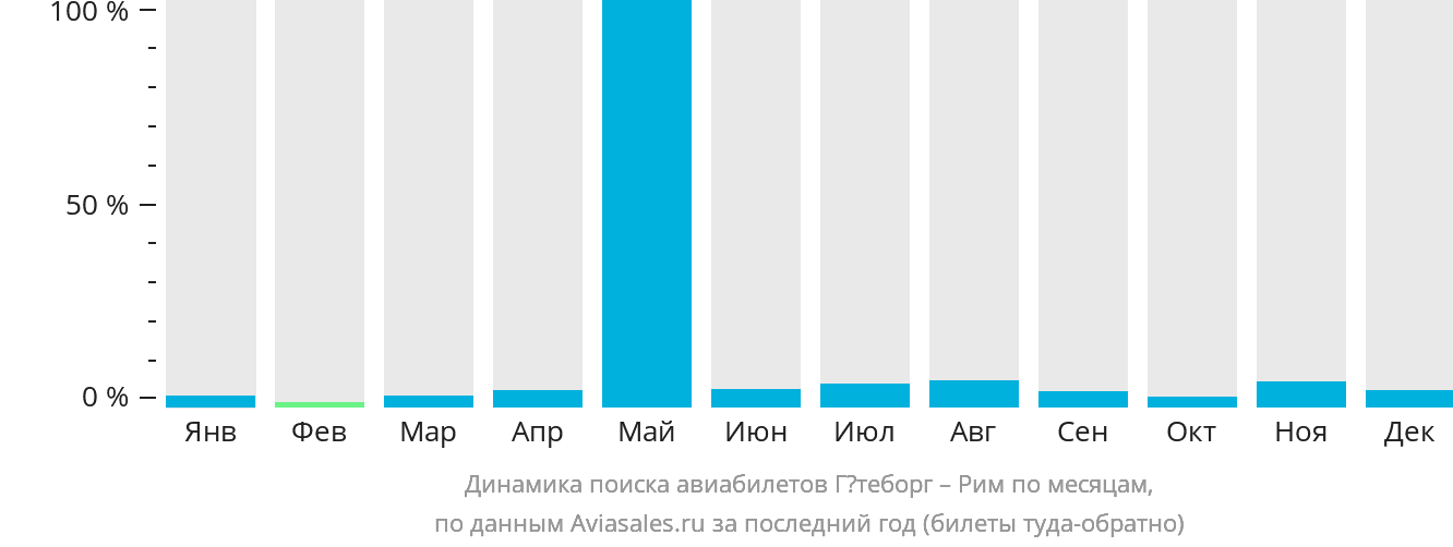 Динамика поиска авиабилетов из Гётеборга в Рим по месяцам