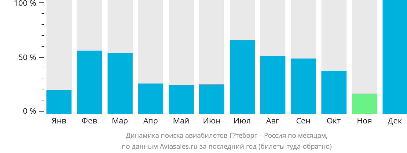 Динамика поиска авиабилетов из Гётеборга в Россию по месяцам