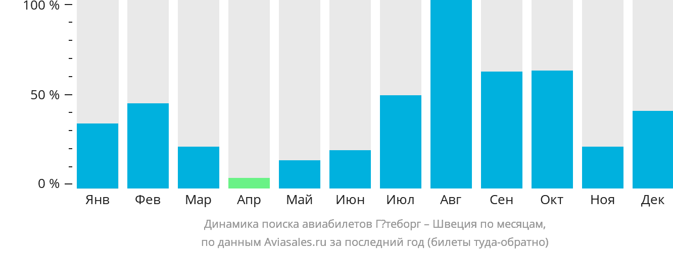 Динамика поиска авиабилетов из Гётеборга в Швецию по месяцам
