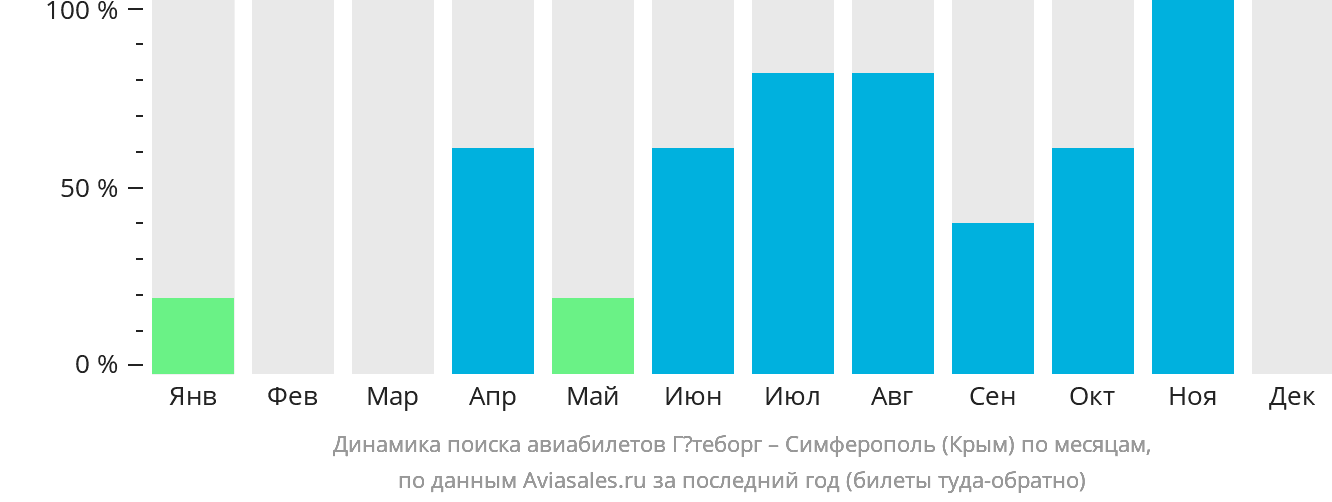 Динамика поиска авиабилетов из Гётеборга в Симферополь по месяцам