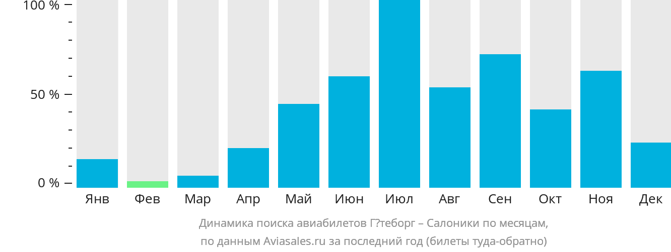 Динамика поиска авиабилетов из Гётеборга в Салоники по месяцам