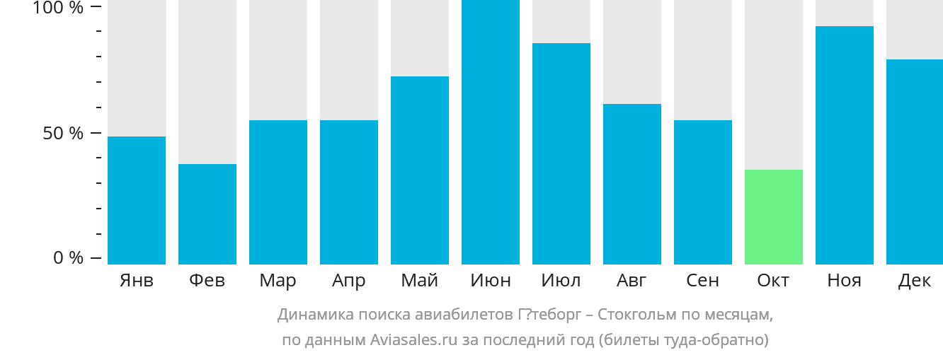 Динамика поиска авиабилетов из Гётеборга в Стокгольм по месяцам