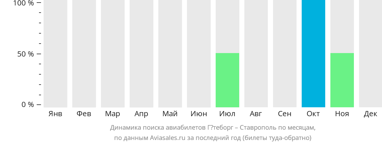 Динамика поиска авиабилетов из Гётеборга в Ставрополь по месяцам