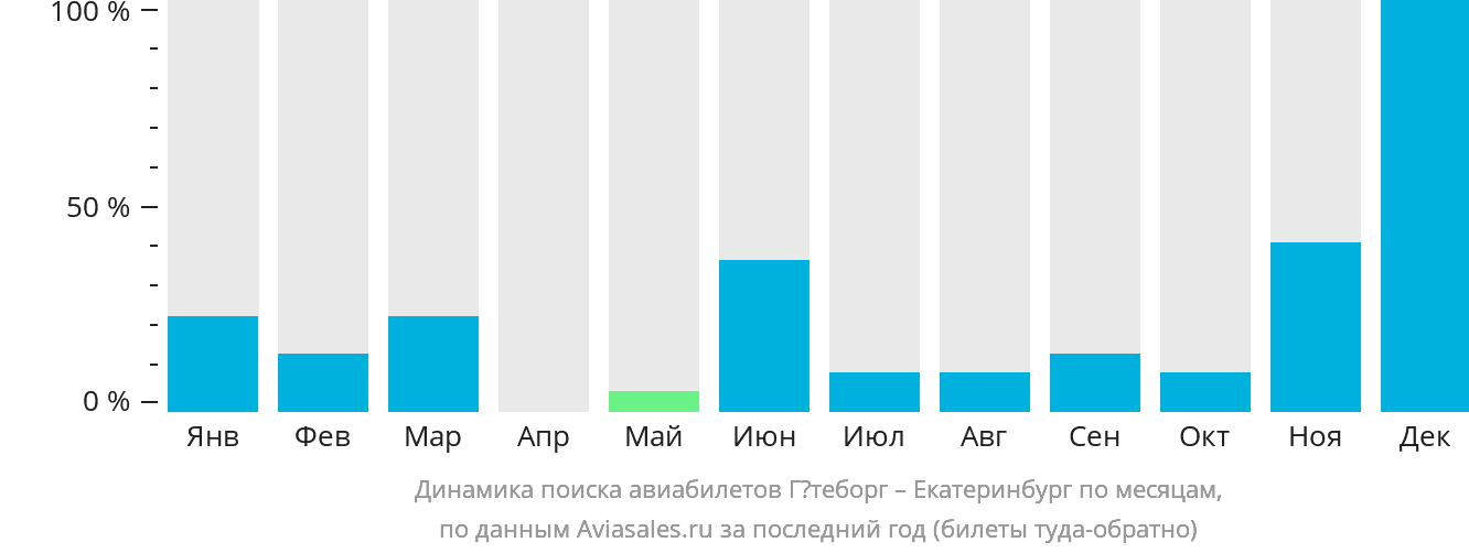 Динамика поиска авиабилетов из Гётеборга в Екатеринбург по месяцам