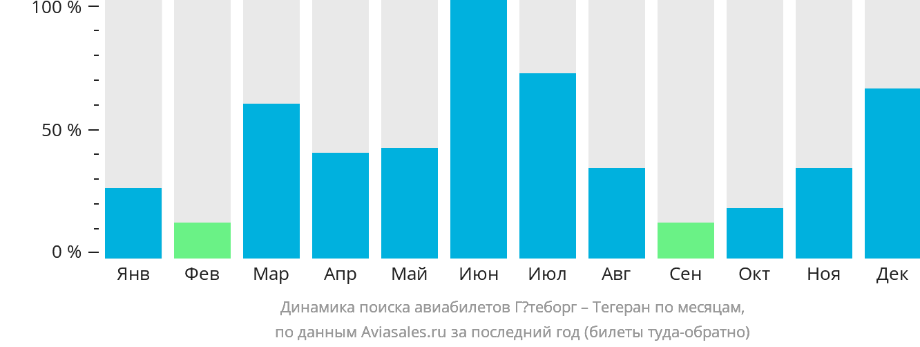 Динамика поиска авиабилетов из Гётеборга в Тегеран по месяцам