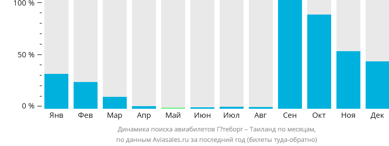 Динамика поиска авиабилетов из Гётеборга в Таиланд по месяцам