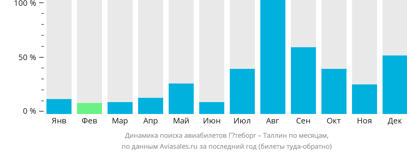 Динамика поиска авиабилетов из Гётеборга в Таллин по месяцам