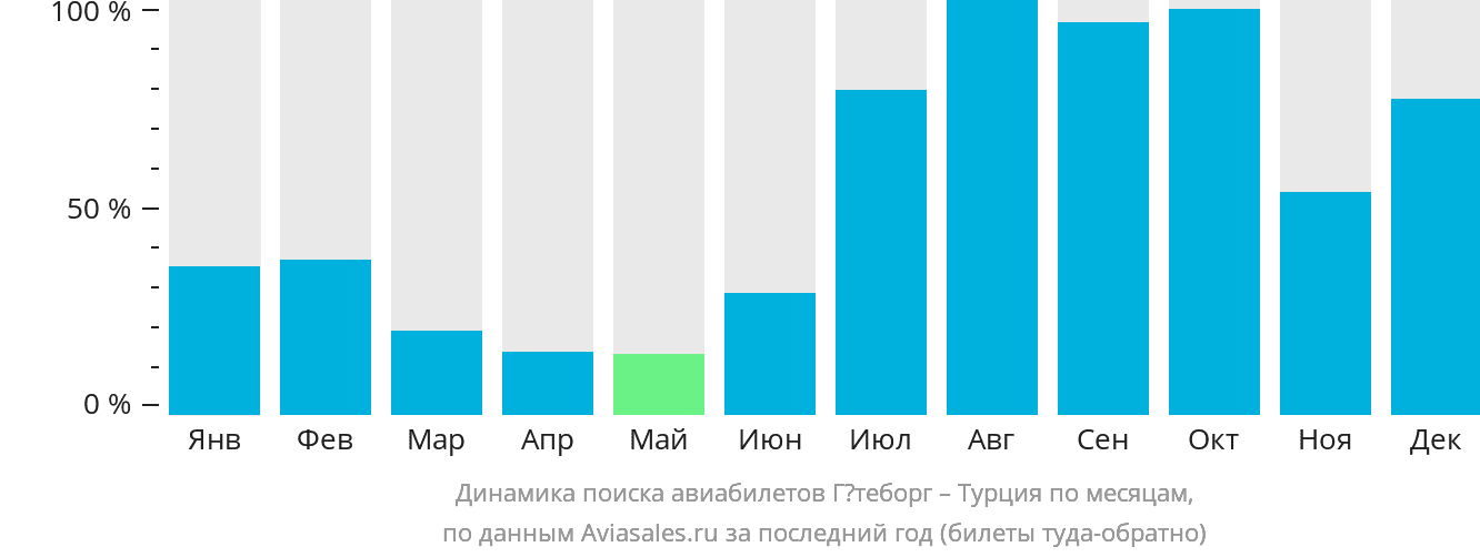 Динамика поиска авиабилетов из Гётеборга в Турцию по месяцам