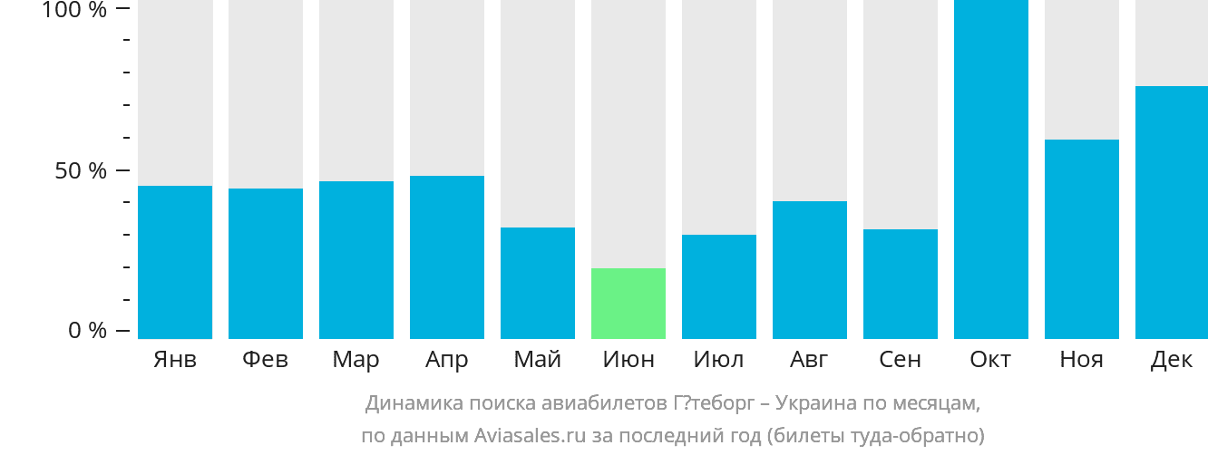 Динамика поиска авиабилетов из Гётеборга в Украину по месяцам