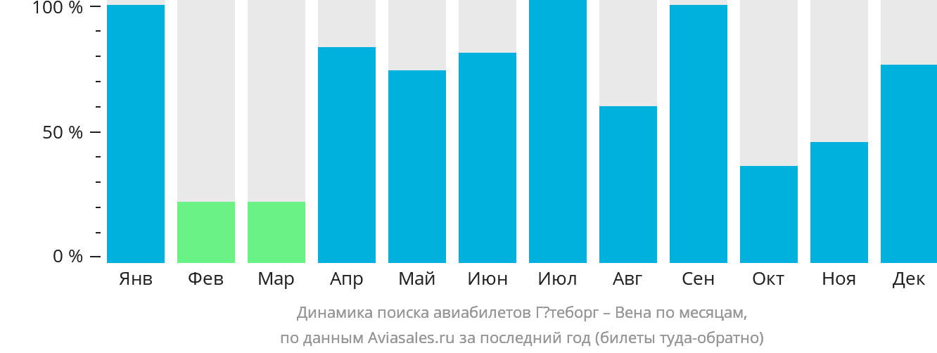 Динамика поиска авиабилетов из Гётеборга в Вену по месяцам