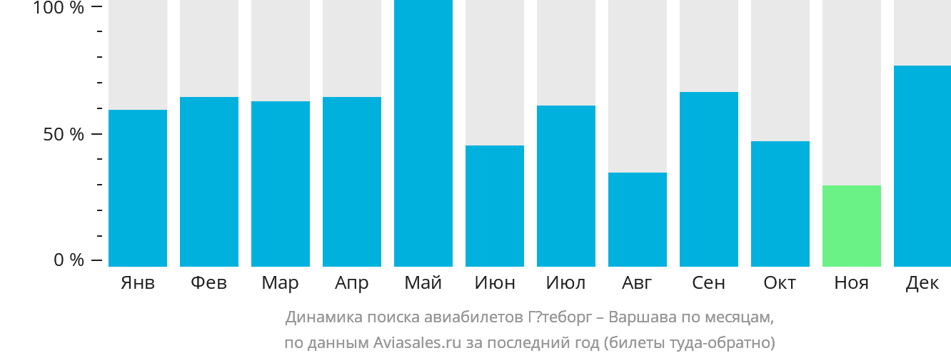 Динамика поиска авиабилетов из Гётеборга в Варшаву по месяцам