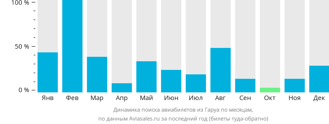 Динамика поиска авиабилетов из Гаруа по месяцам