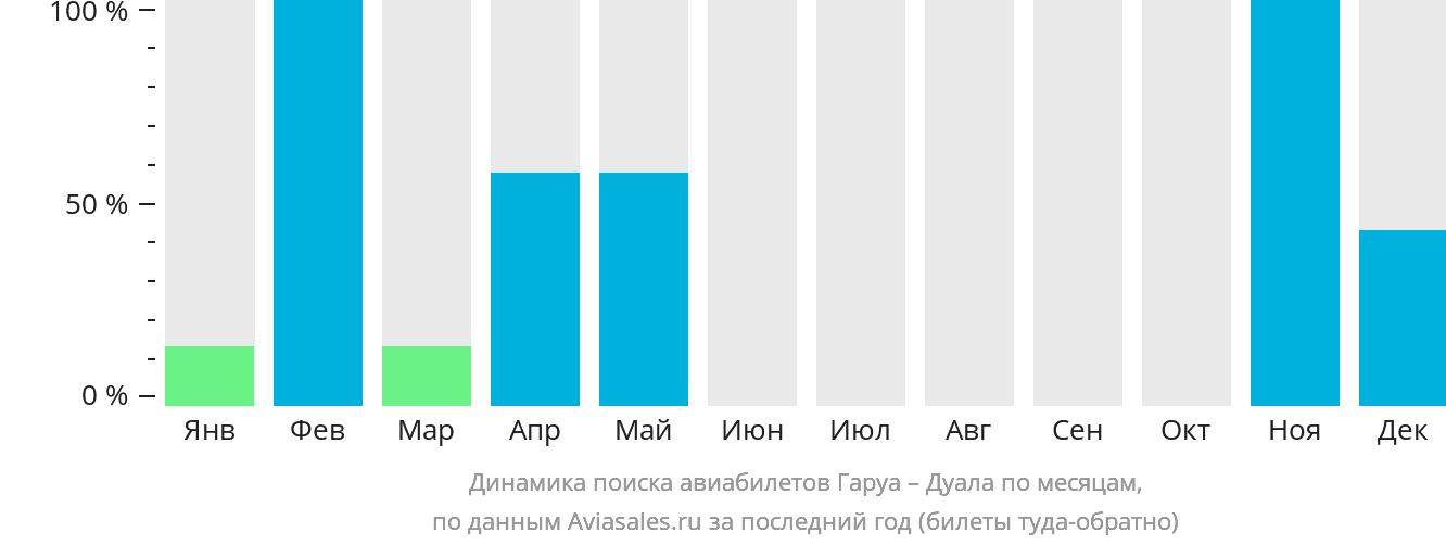 Динамика поиска авиабилетов из Гаруа в Дуалу по месяцам