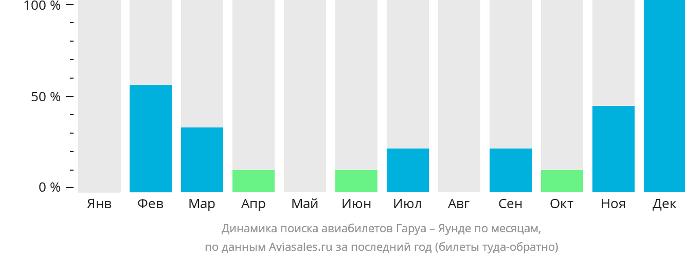 Динамика поиска авиабилетов из Гаруа в Яунде по месяцам