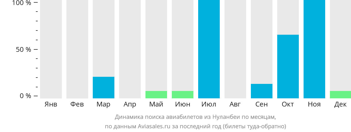 Динамика поиска авиабилетов из Нуланбеи по месяцам