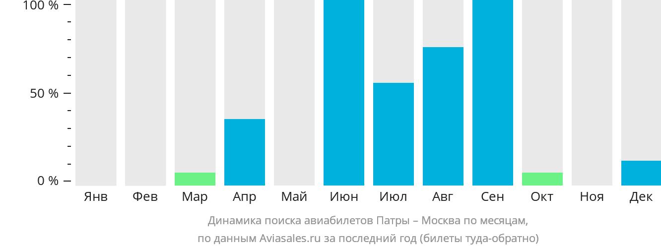 Динамика поиска авиабилетов из Патр в Москву по месяцам